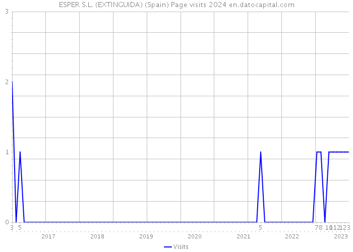 ESPER S.L. (EXTINGUIDA) (Spain) Page visits 2024 