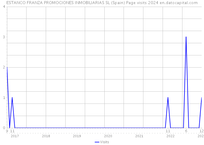 ESTANCO FRANZA PROMOCIONES INMOBILIARIAS SL (Spain) Page visits 2024 