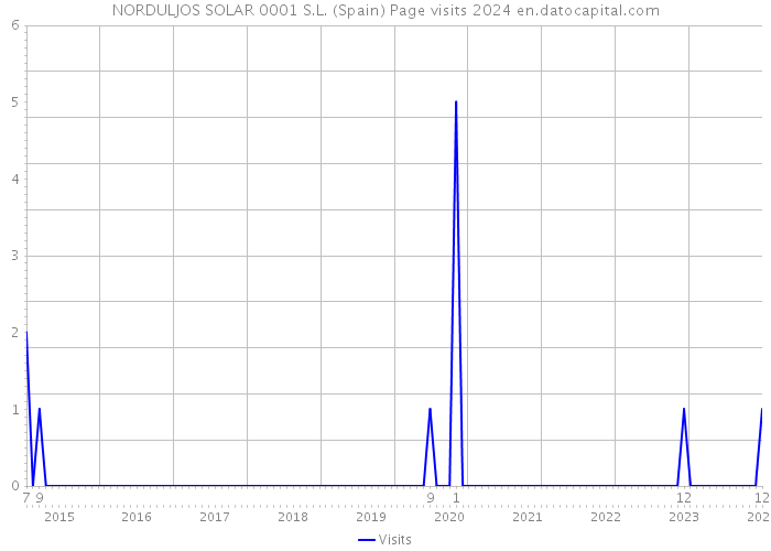 NORDULJOS SOLAR 0001 S.L. (Spain) Page visits 2024 