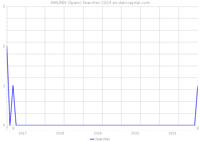 AMUNDI (Spain) Searches 2024 