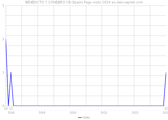 BENEDICTO Y CONEJERO CB (Spain) Page visits 2024 