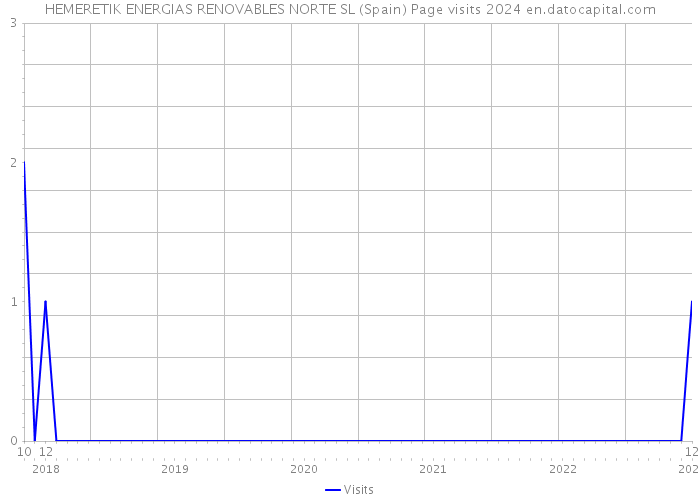 HEMERETIK ENERGIAS RENOVABLES NORTE SL (Spain) Page visits 2024 