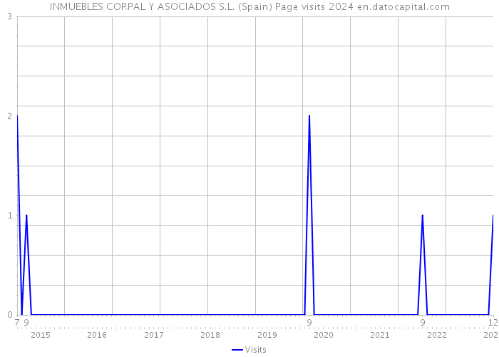 INMUEBLES CORPAL Y ASOCIADOS S.L. (Spain) Page visits 2024 