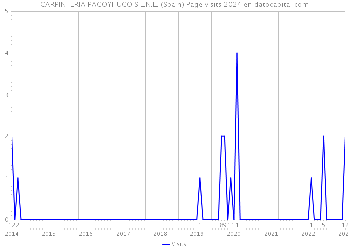 CARPINTERIA PACOYHUGO S.L.N.E. (Spain) Page visits 2024 