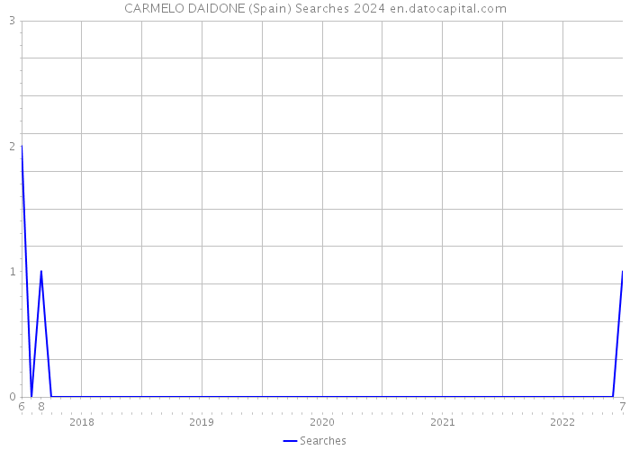 CARMELO DAIDONE (Spain) Searches 2024 