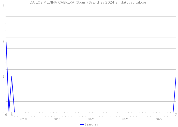 DAILOS MEDINA CABRERA (Spain) Searches 2024 