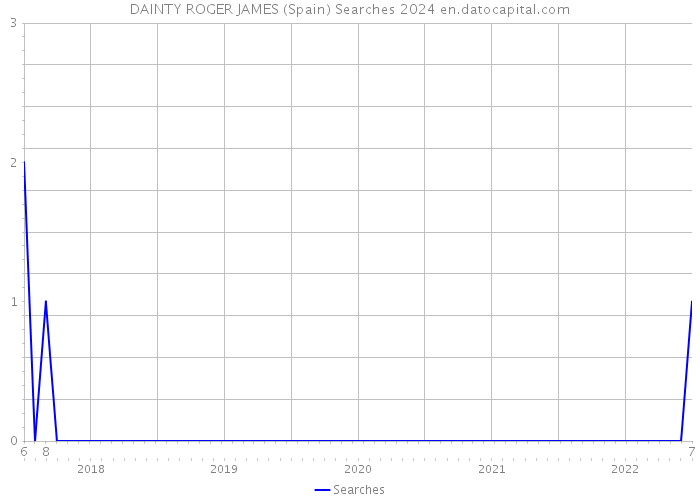DAINTY ROGER JAMES (Spain) Searches 2024 