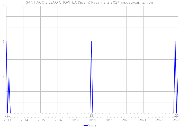 SANTIAGO BILBAO CHOPITEA (Spain) Page visits 2024 