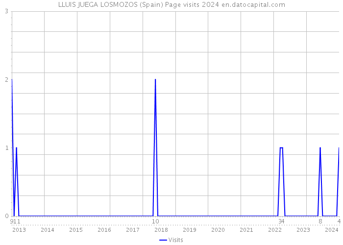 LLUIS JUEGA LOSMOZOS (Spain) Page visits 2024 
