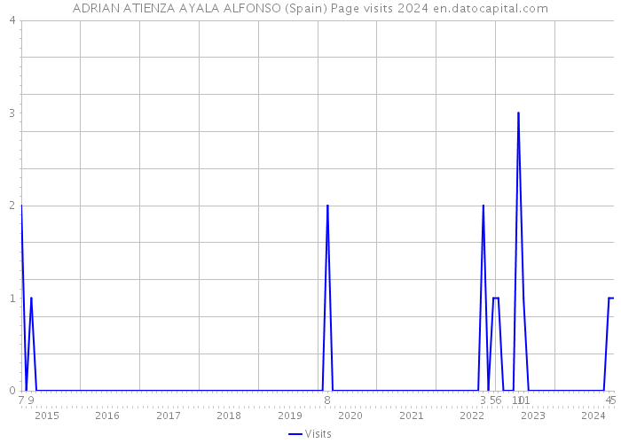 ADRIAN ATIENZA AYALA ALFONSO (Spain) Page visits 2024 