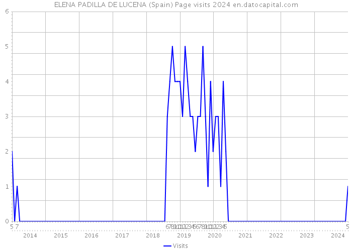 ELENA PADILLA DE LUCENA (Spain) Page visits 2024 
