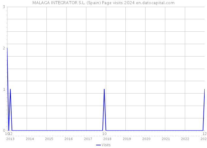 MALAGA INTEGRATOR S.L. (Spain) Page visits 2024 