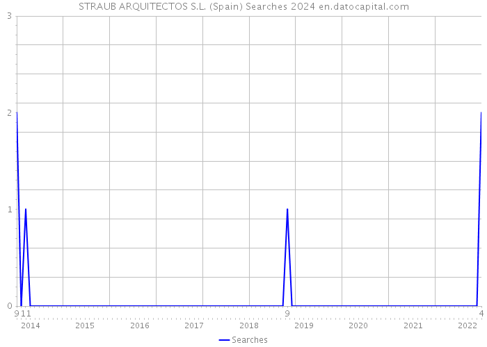 STRAUB ARQUITECTOS S.L. (Spain) Searches 2024 