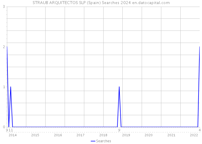 STRAUB ARQUITECTOS SLP (Spain) Searches 2024 