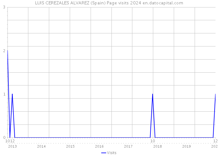 LUIS CEREZALES ALVAREZ (Spain) Page visits 2024 