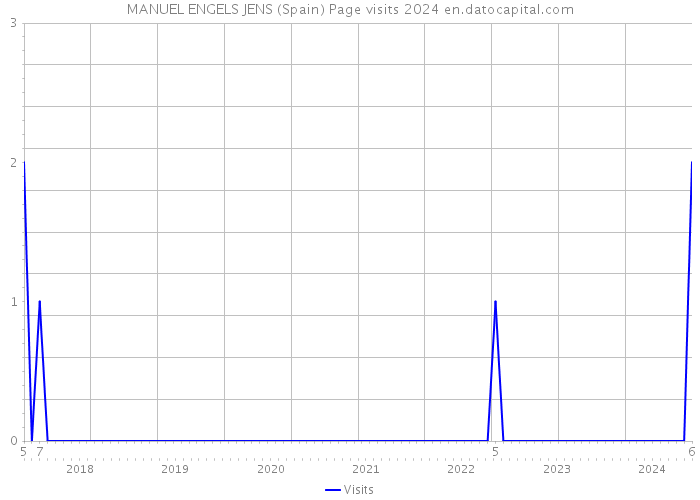 MANUEL ENGELS JENS (Spain) Page visits 2024 
