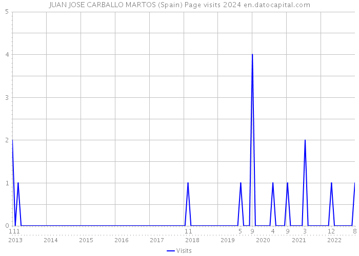 JUAN JOSE CARBALLO MARTOS (Spain) Page visits 2024 