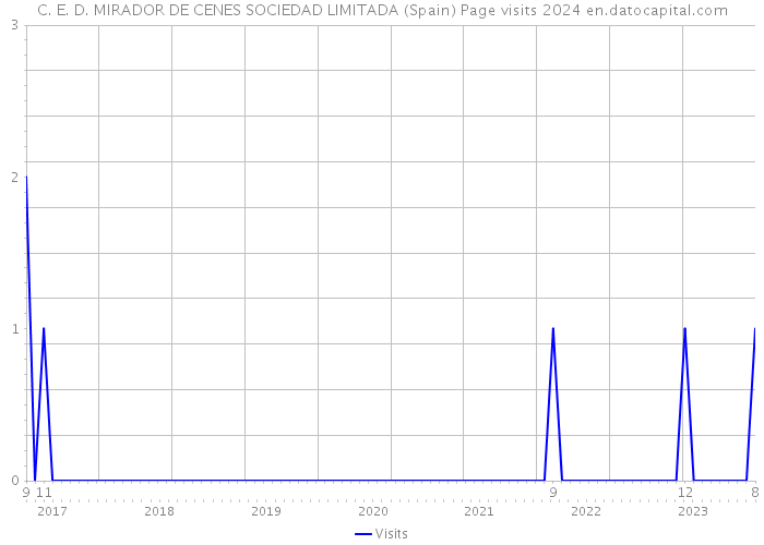 C. E. D. MIRADOR DE CENES SOCIEDAD LIMITADA (Spain) Page visits 2024 