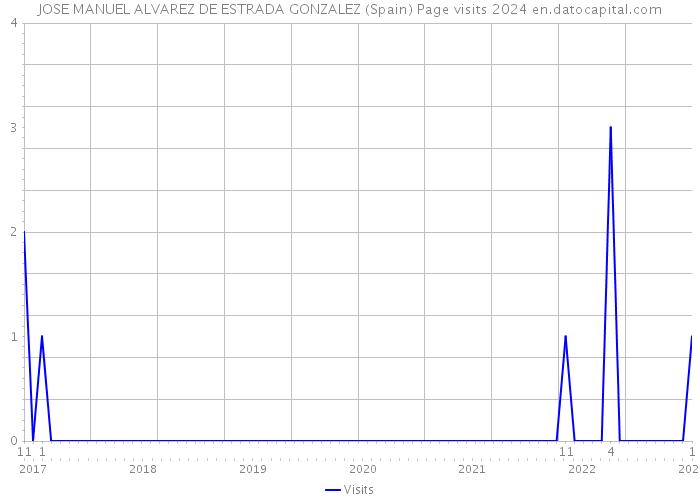 JOSE MANUEL ALVAREZ DE ESTRADA GONZALEZ (Spain) Page visits 2024 