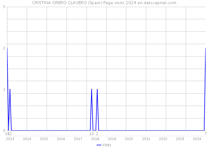 CRISTINA ORERO CLAVERO (Spain) Page visits 2024 