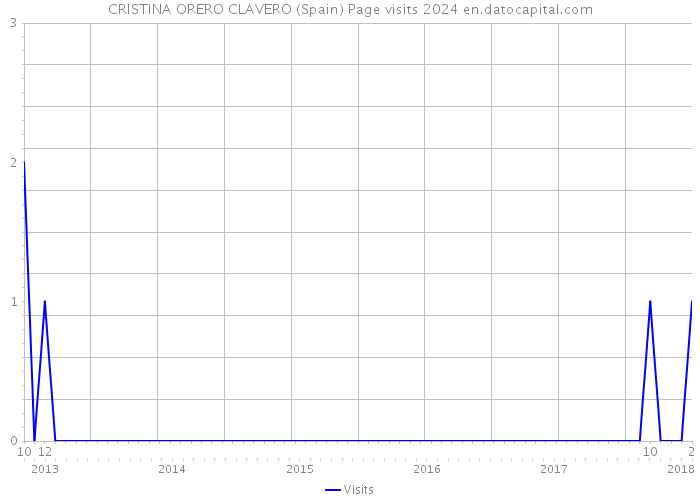 CRISTINA ORERO CLAVERO (Spain) Page visits 2024 