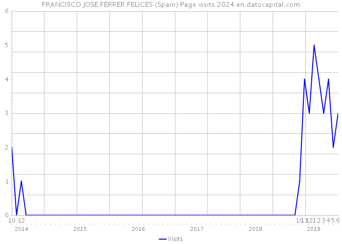 FRANCISCO JOSE FERRER FELICES (Spain) Page visits 2024 