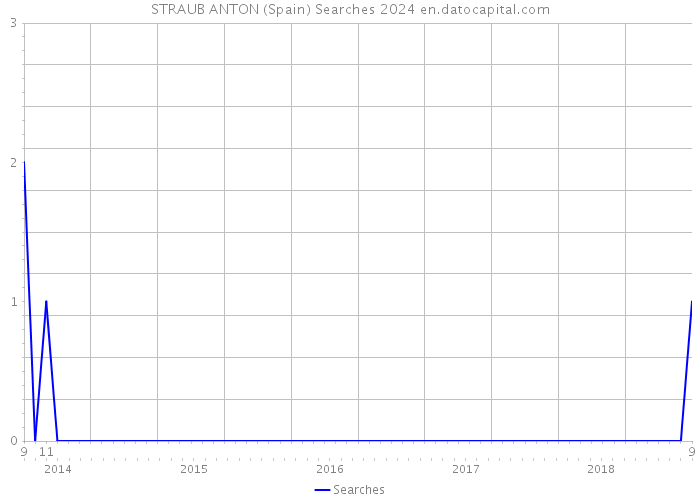 STRAUB ANTON (Spain) Searches 2024 