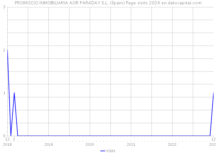 PROMOCIO INMOBILIARIA AOR FARADAY S.L. (Spain) Page visits 2024 