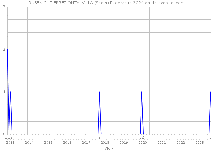 RUBEN GUTIERREZ ONTALVILLA (Spain) Page visits 2024 
