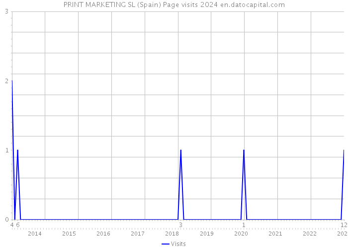 PRINT MARKETING SL (Spain) Page visits 2024 