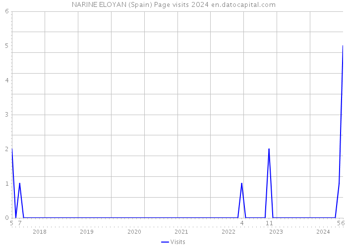 NARINE ELOYAN (Spain) Page visits 2024 
