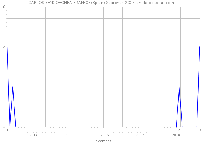 CARLOS BENGOECHEA FRANCO (Spain) Searches 2024 