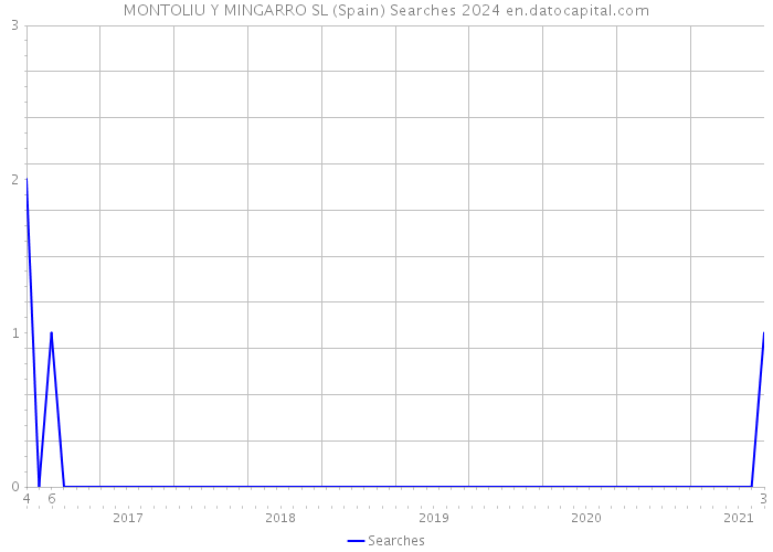 MONTOLIU Y MINGARRO SL (Spain) Searches 2024 