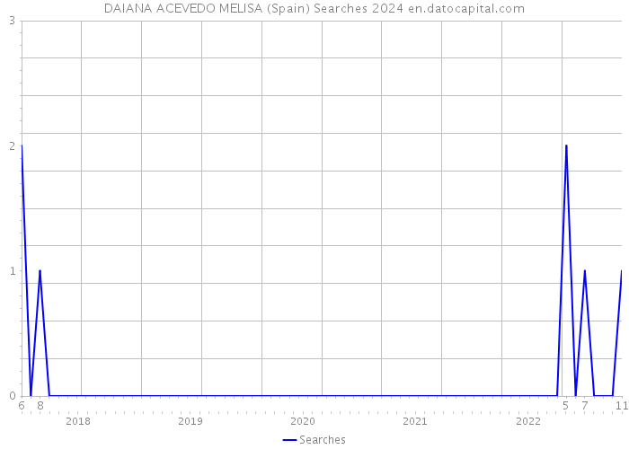 DAIANA ACEVEDO MELISA (Spain) Searches 2024 