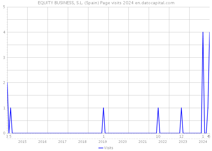 EQUITY BUSINESS, S.L. (Spain) Page visits 2024 
