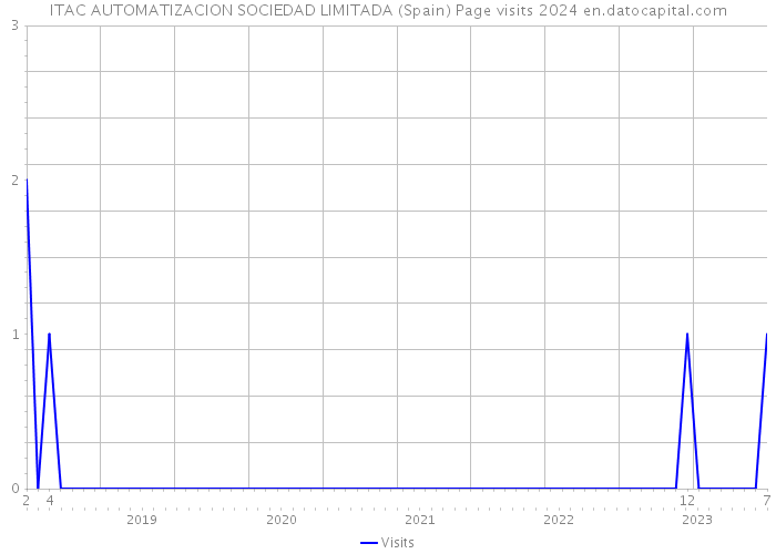 ITAC AUTOMATIZACION SOCIEDAD LIMITADA (Spain) Page visits 2024 