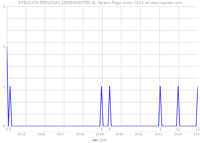 ATENCION PERSONAS DEPENDIENTES SL (Spain) Page visits 2024 