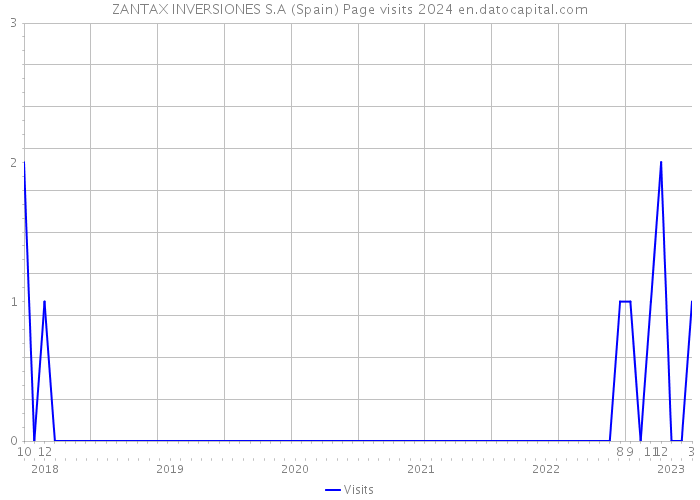 ZANTAX INVERSIONES S.A (Spain) Page visits 2024 