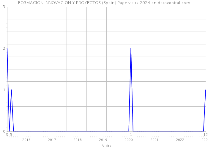 FORMACION INNOVACION Y PROYECTOS (Spain) Page visits 2024 