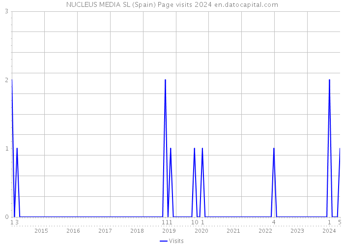 NUCLEUS MEDIA SL (Spain) Page visits 2024 