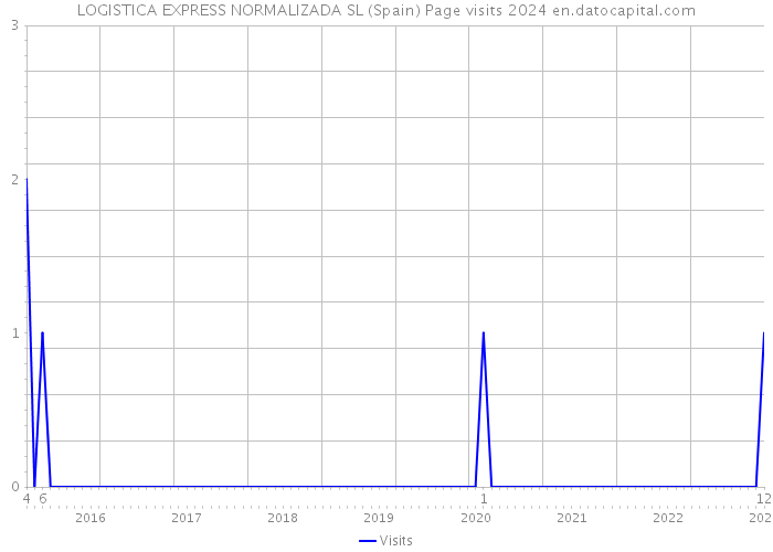LOGISTICA EXPRESS NORMALIZADA SL (Spain) Page visits 2024 