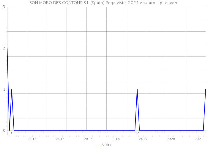 SON MORO DES CORTONS S L (Spain) Page visits 2024 