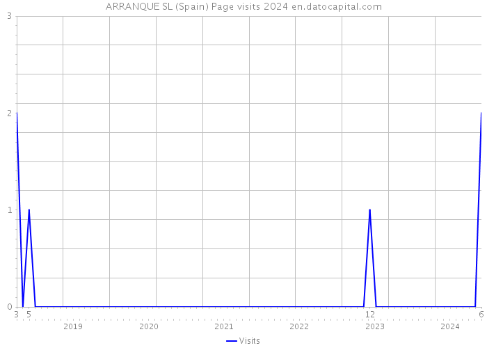 ARRANQUE SL (Spain) Page visits 2024 