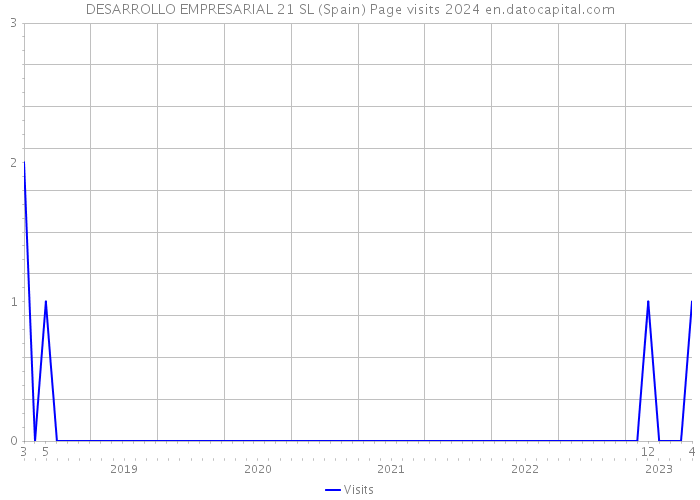 DESARROLLO EMPRESARIAL 21 SL (Spain) Page visits 2024 