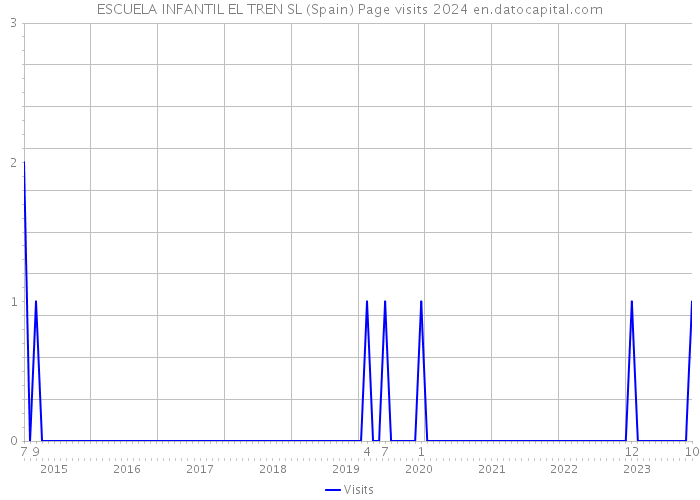 ESCUELA INFANTIL EL TREN SL (Spain) Page visits 2024 
