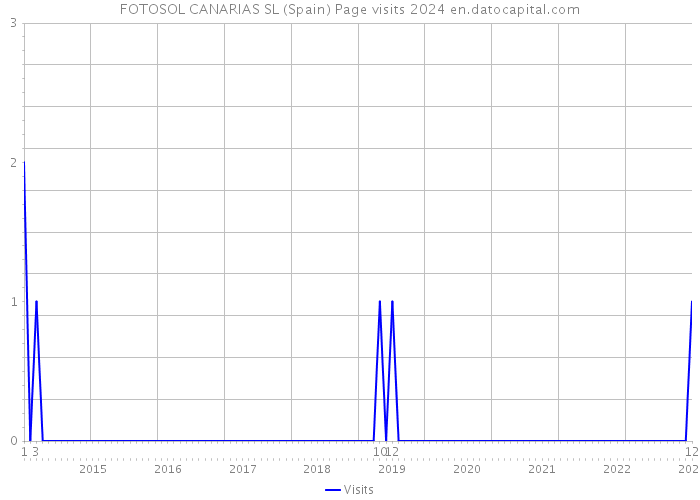 FOTOSOL CANARIAS SL (Spain) Page visits 2024 