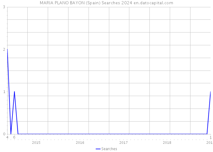 MARIA PLANO BAYON (Spain) Searches 2024 