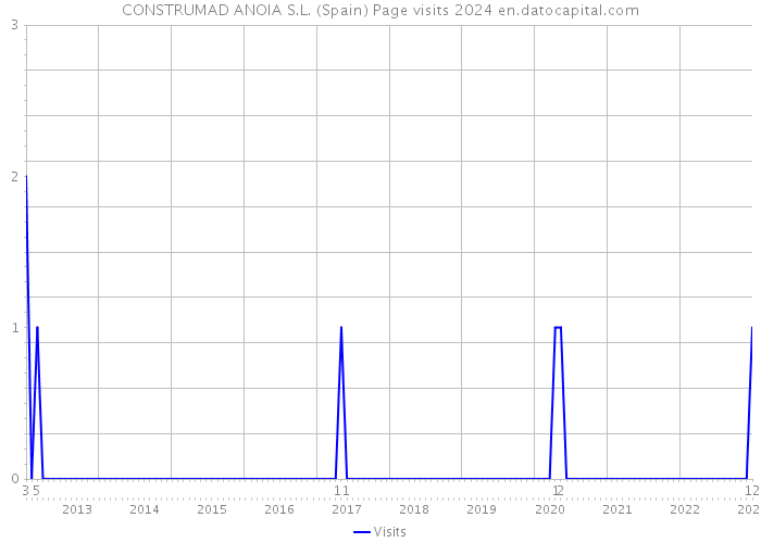 CONSTRUMAD ANOIA S.L. (Spain) Page visits 2024 