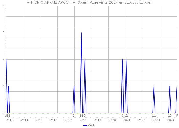 ANTONIO ARRAIZ ARGOITIA (Spain) Page visits 2024 