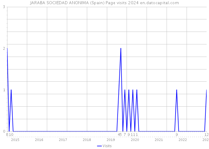 JARABA SOCIEDAD ANONIMA (Spain) Page visits 2024 